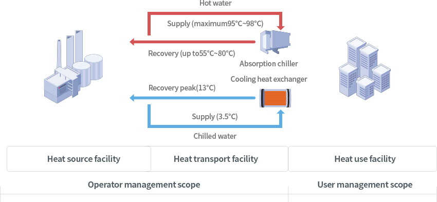Conceptual diagram of district cooling