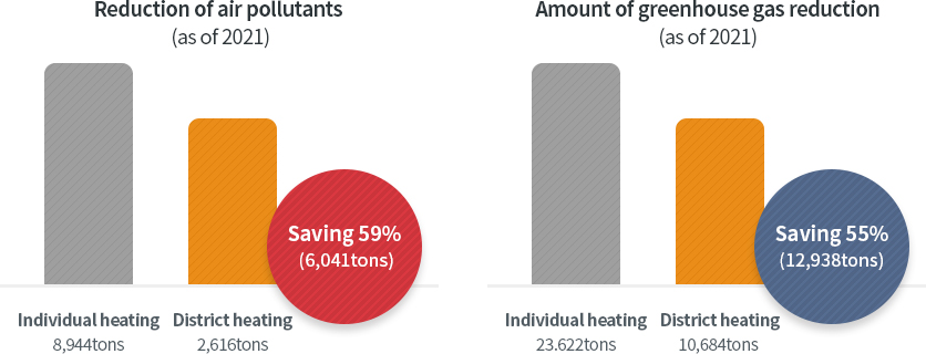 Improved air pollutant reduction and reduced gas reduction when using district heating