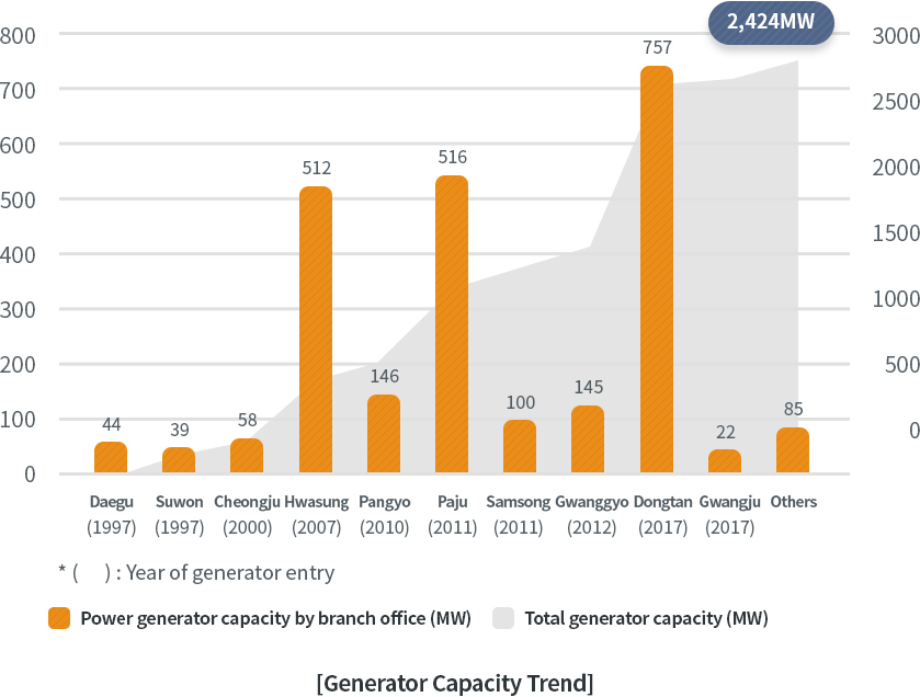 [Generator Capacity Trend]