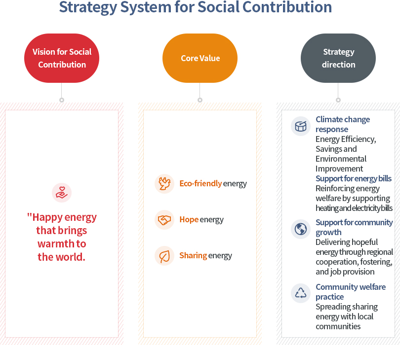 Vision for Social Contribution, Core Value, Strategy direction