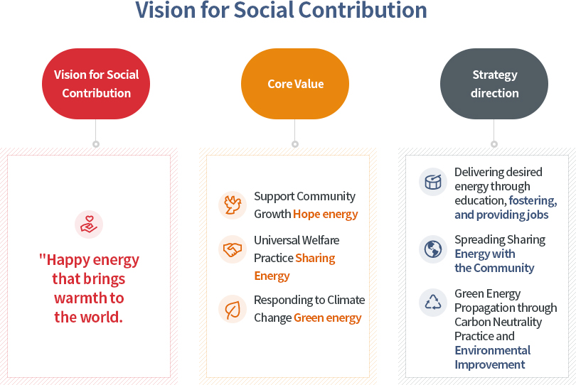Vision for Social Contribution, Core Value, Strategy direction