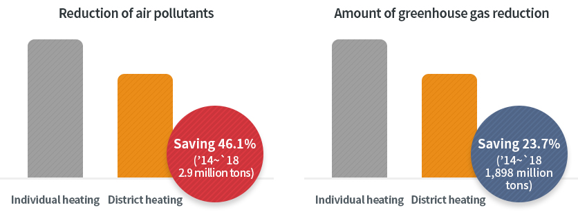 Improved air pollutant reduction and reduced gas reduction when using district heating