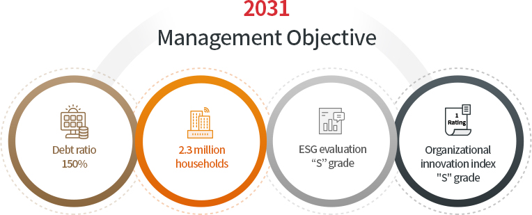 2028 Management Objective