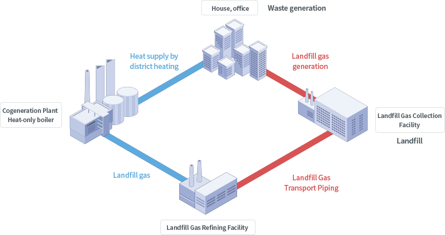 Landfill gas utilization