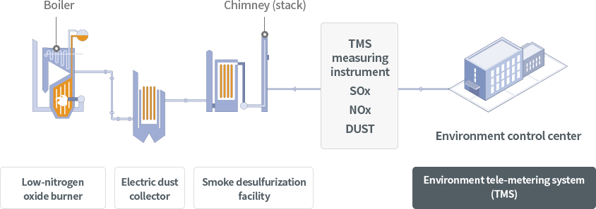 Low nitrogen oxide burner (boiler) → flue gas denitration facility → electric precipitator → flue gas desulfurization facility (chimney) measures the pollutant emission concentration with a TMS measuring instrument, and the information is transmitted to the environment monitoring system (TMS) in the environmental control center.