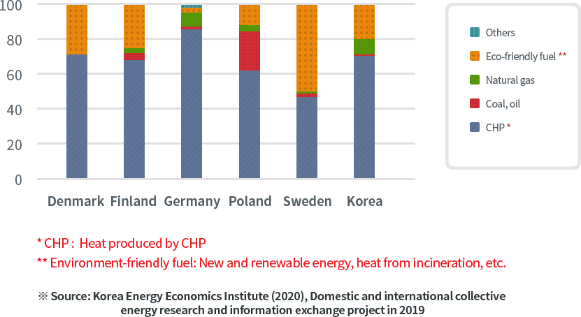 Fuels used for district heating in major countries
