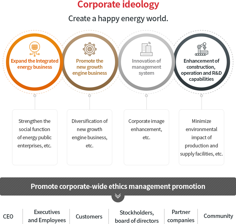Link to Corporate Strategy