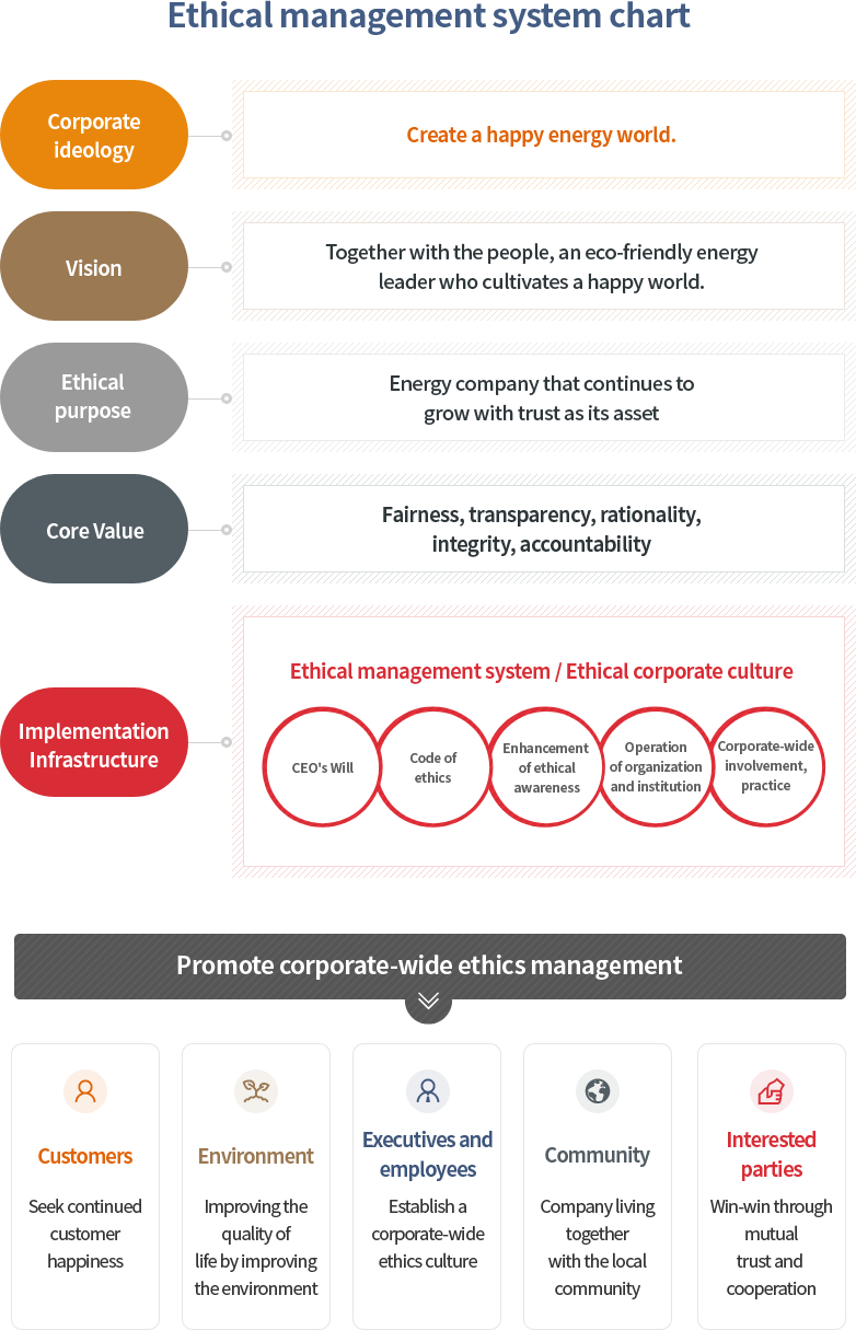 Ethical management system chart