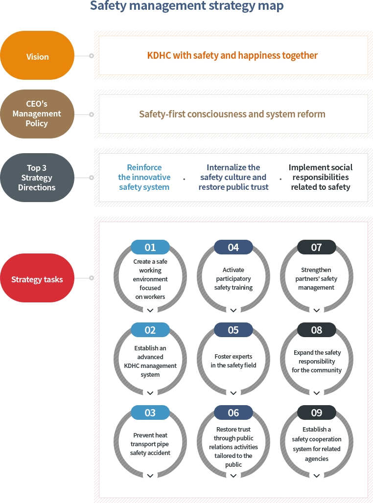 Safety management strategy map 